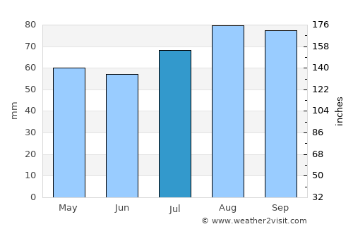 Macduff average rain in July