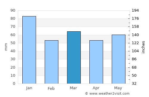 Macduff average rain in March