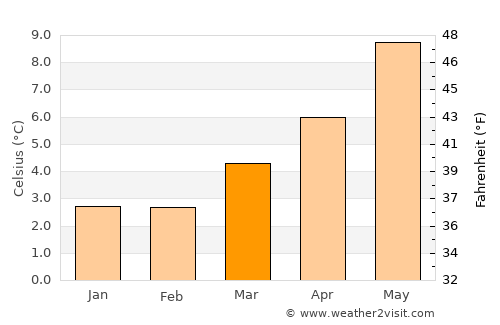 Macduff average temperature in March