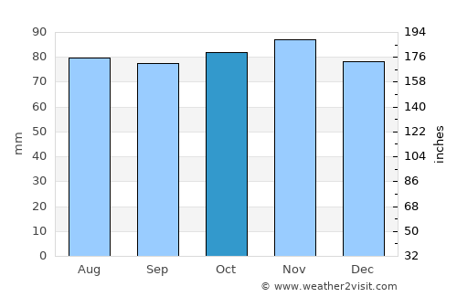 Macduff average rain in October