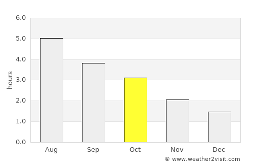 Macduff average rain in October