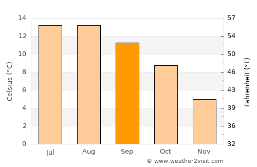Macduff average temperature in September
