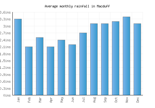 Macduff monthly rainfall chart (inches)
