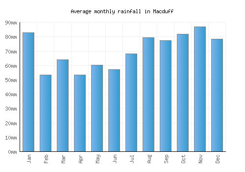 Macduff monthly rainfall chart (mm)