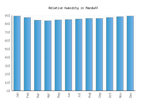 Macduff relative humidity averages