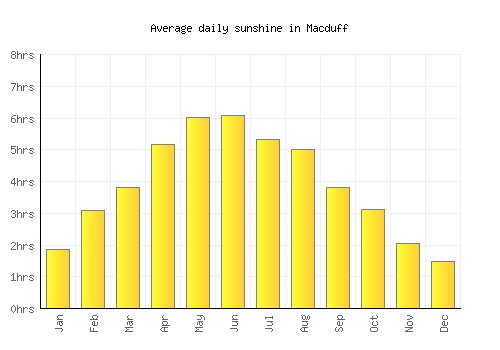 Macduff average daily sunshine chart