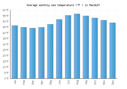 Macduff average sea temperature chart (Fahrenheit)