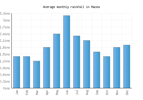 Macea monthly rainfall chart (inches)