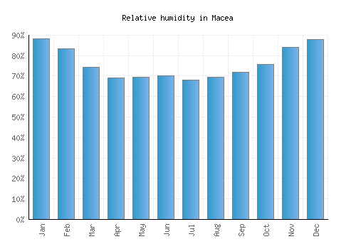 Macea relative humidity averages