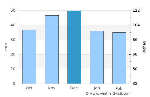 Macea average rain in December