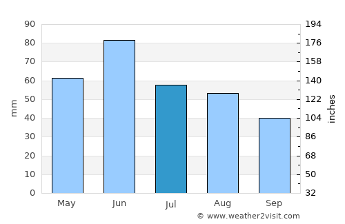 Macea average rain in July
