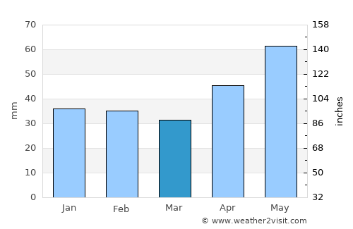 Macea average rain in March