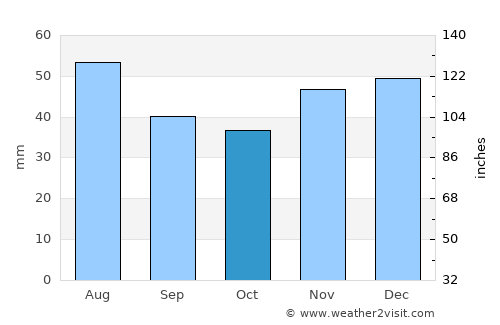 Macea average rain in October