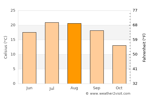 Macedo de Cavaleiros average temperature in August