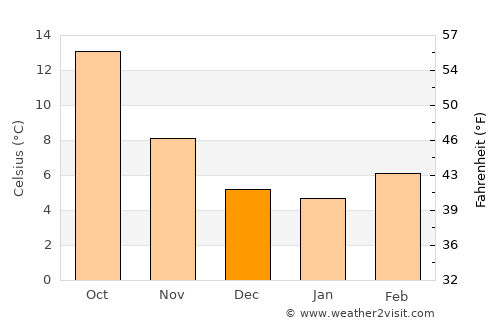 Macedo de Cavaleiros average temperature in December