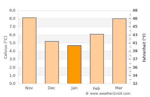Macedo de Cavaleiros average temperature in January
