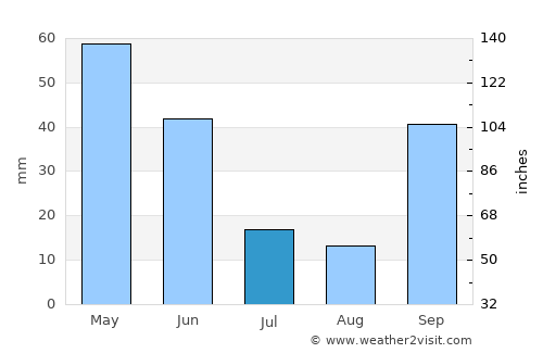 Macedo de Cavaleiros average rain in July