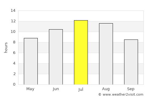 Macedo de Cavaleiros average rain in July