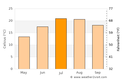 Macedo de Cavaleiros average temperature in July