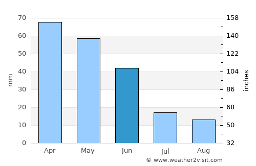 Macedo de Cavaleiros average rain in June
