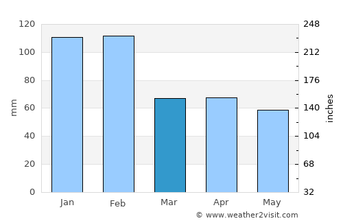 Macedo de Cavaleiros average rain in March
