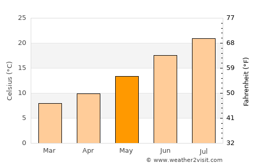 Macedo de Cavaleiros average temperature in May