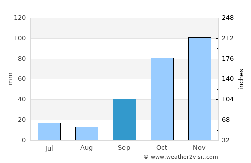 Macedo de Cavaleiros average rain in September
