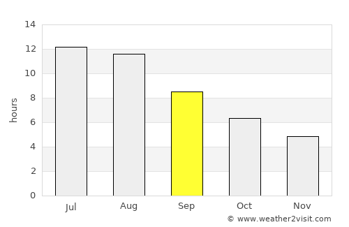 Macedo de Cavaleiros average rain in September