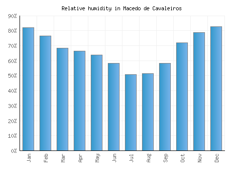 Macedo de Cavaleiros relative humidity averages