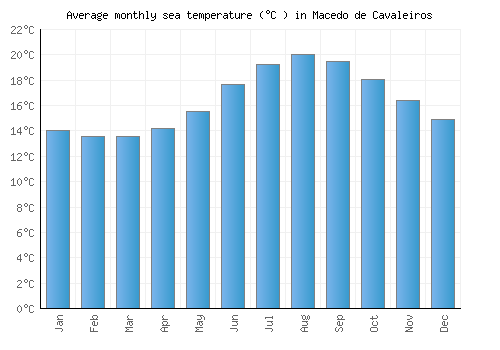 Macedo de Cavaleiros average sea temperature chart (Celsius)