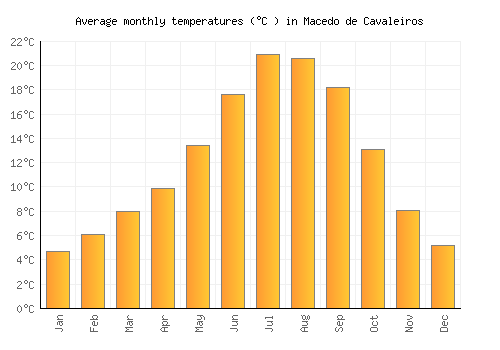Macedo de Cavaleiros average temperature chart (Celsius)