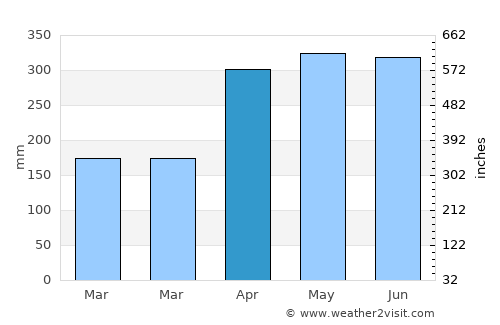 Maceió average rain in April