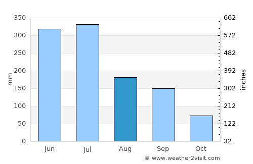 Maceió average rain in August