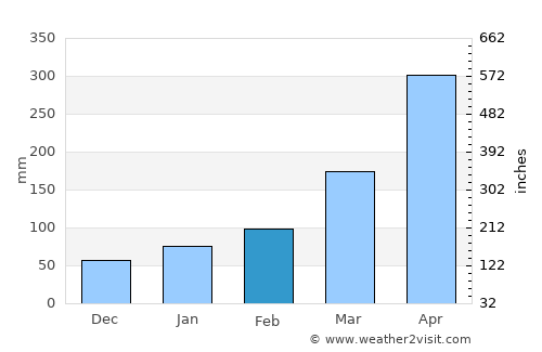 Maceió average rain in February