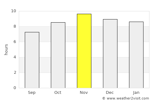 Maceió average rain in November