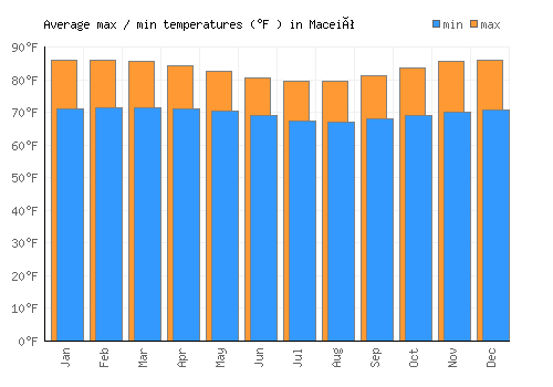 Maceió average minimum / maximum temperatures (Fahrenheit)