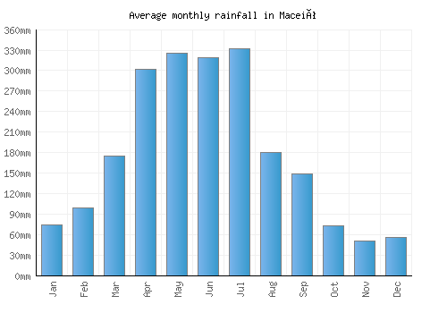 Maceió monthly rainfall chart (mm)