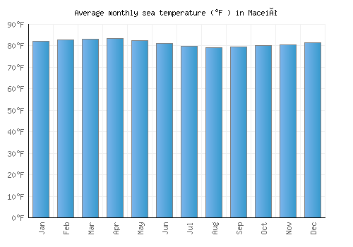 Maceió average sea temperature chart (Fahrenheit)