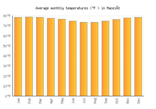 Maceió average temperature chart (Fahrenheit)