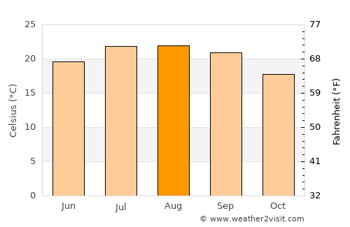 Maceira average temperature in August