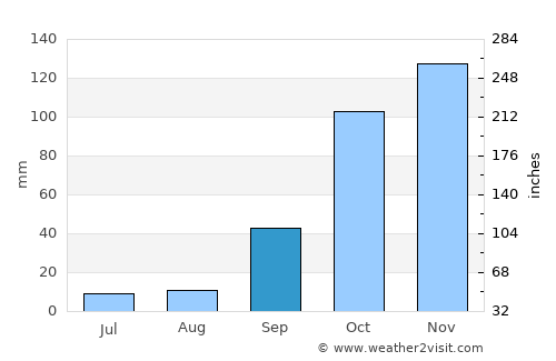 Maceira average rain in September
