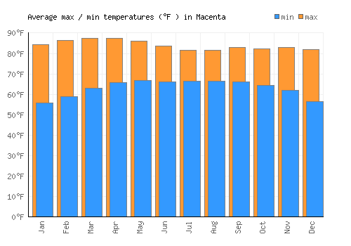 Macenta average minimum / maximum temperatures (Fahrenheit)