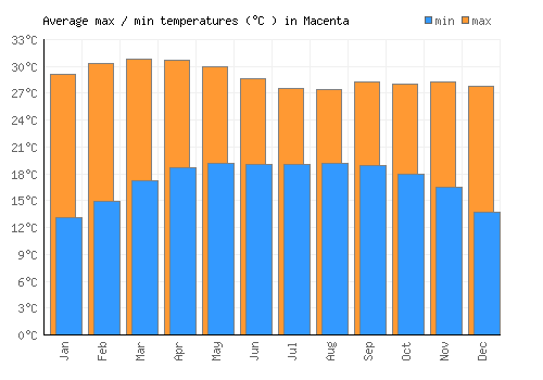 Macenta average minimum / maximum temperatures (Celsius)
