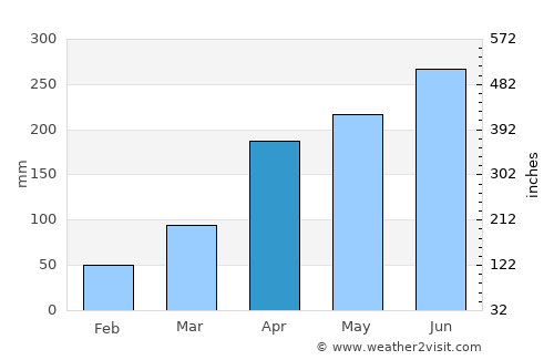 Macenta average rain in April