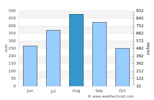 Macenta average rain in August