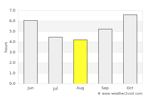 Macenta average rain in August