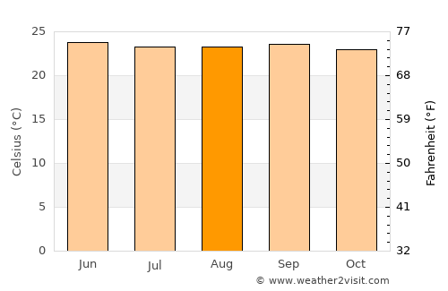 Macenta average temperature in August
