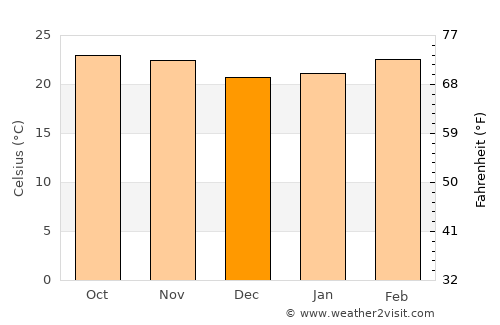 Macenta average temperature in December