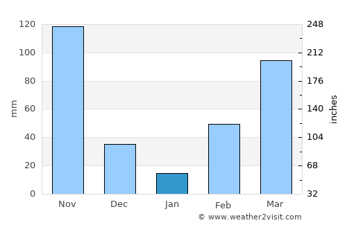 Macenta average rain in January