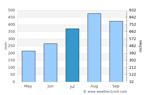 Macenta average rain in July
